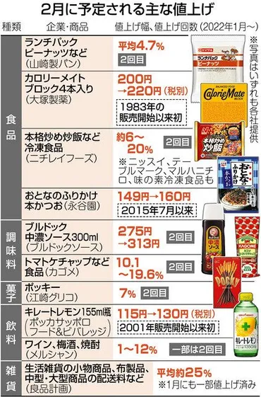 食品は２月が値上げラッシュに 「段階的な値上げ、続くだろう」：中日新聞Web