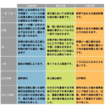 本膳料理」とは？「懐石料理」「会席料理」との明らかな違い
