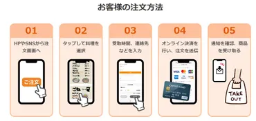 スマホで簡単にテイクアウトを事前注文!モバイルオーダー導入メリットを徹底解説!