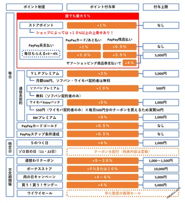 2024年版【図解で詳しく】ヤフーショッピングでPayPayポイントを荒稼ぎする方法(まとめ)