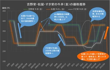 支出】吉野家、松屋、すき家、3社の牛丼、価格推移－すき家も350円へ値上げで3社300円台の戦いへ