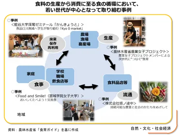 令和を担う若い世代の食育を特集 