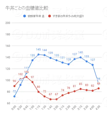すき家の牛丼ライトを食べて血糖値を計ってみた。