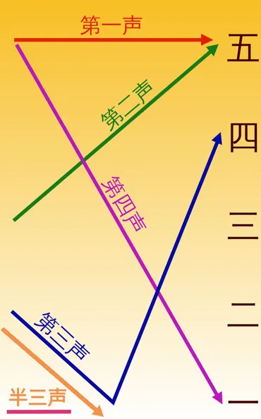 中国語の発音】第三声の変調は中国人に聞かない方がいい！【動画がおススメ】 