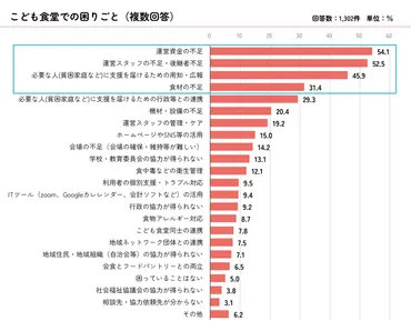 こども食堂の現状と未来：コロナ禍と物価高騰、そして支援の輪？こども食堂の最新情報：コロナ禍からの回復、物価高騰の影響、そして未来への展望