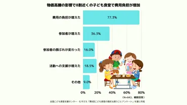 物価高騰で費用負担増、子ども食堂の8割が実感 むすびえ調べ