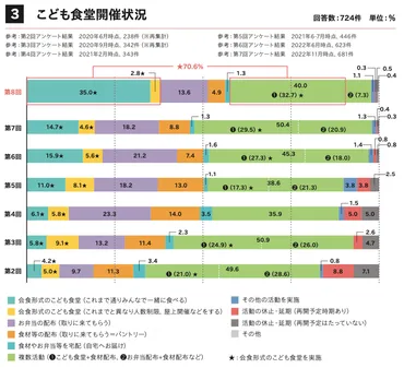第8回「こども食堂の現状&困りごと アンケート」調査結果発表