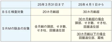 畜産の情報－平成25年4月1日よりBSE国内措置見直しの省令が施行 2013年5月