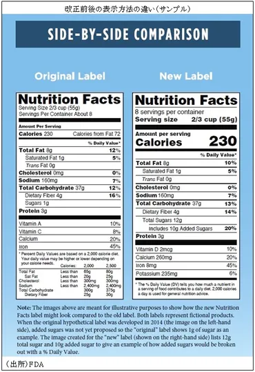 食の安全を守る！栄養成分表示の基礎知識と国際比較？栄養表示、表示義務、トランス脂肪酸規制、食品輸出