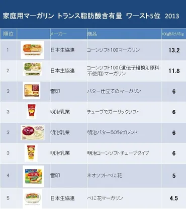 米国で禁止のトランス脂肪酸 国内ワーストマーガリンは日本生協連、ファストフードのワーストはマクドナルド:MyNewsJapan