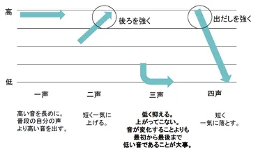 四声(声調)の発音をマスターする!【音声・動画付】