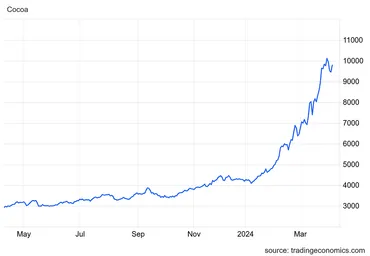 カカオショックでチョコレートはどうなる？価格高騰と打開策を徹底解説！カカオ豆価格高騰の背景と、チョコレート業界への影響