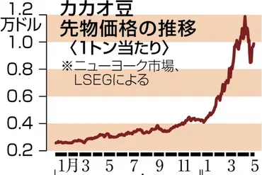 チョコもオレンジジュースも゛高値の花゛に？ 値上げ広がり懸念の声：ニュース：中日BIZナビ