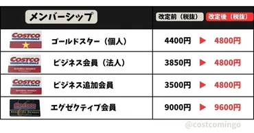 コストコ】悲報！コストコの年会費が5月から値上げ。エグゼクティブ会員は1万円越えに（コストコ好き主婦 みんご） 